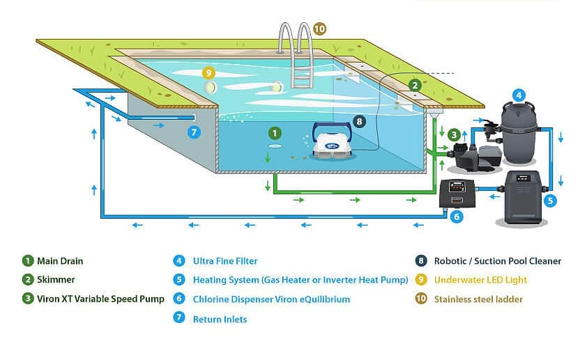 Swimming pool accessories and equipment